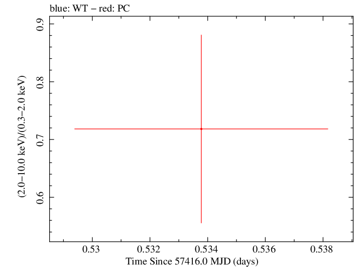 Swift hardness ratio for Observation ID 00030720209