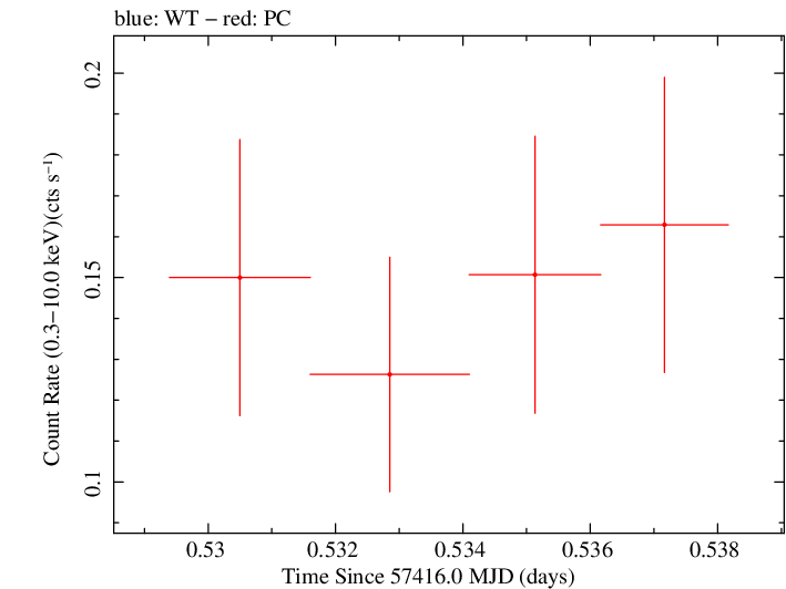 Swift light curve for Observation ID 00030720209
