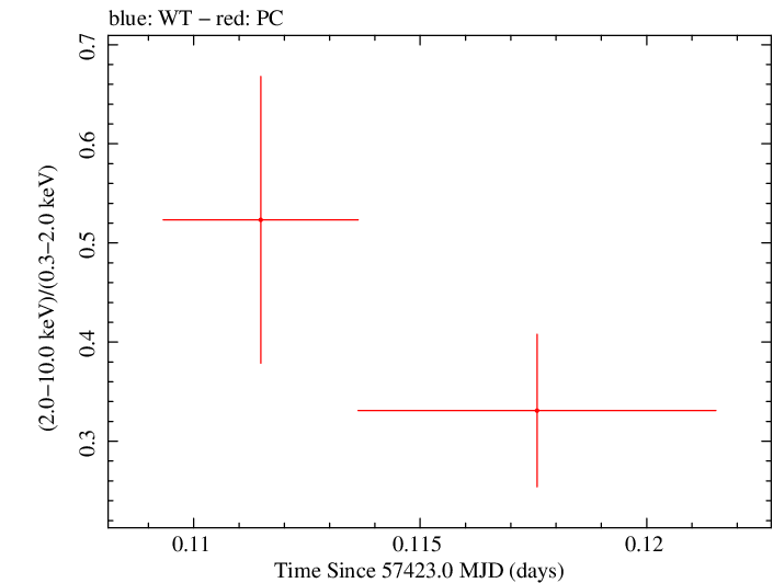 Swift hardness ratio for Observation ID 00030720210