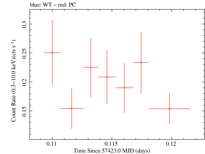 Swift light curve for Observation ID 00030720210