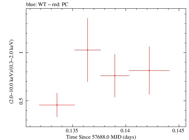 Swift hardness ratio for Observation ID 00030720211