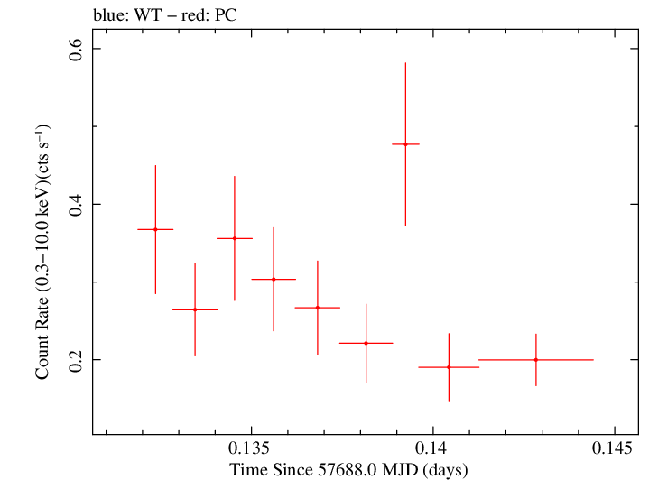 Swift light curve for Observation ID 00030720211