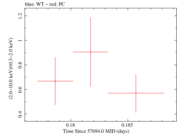 Swift hardness ratio for Observation ID 00030720212