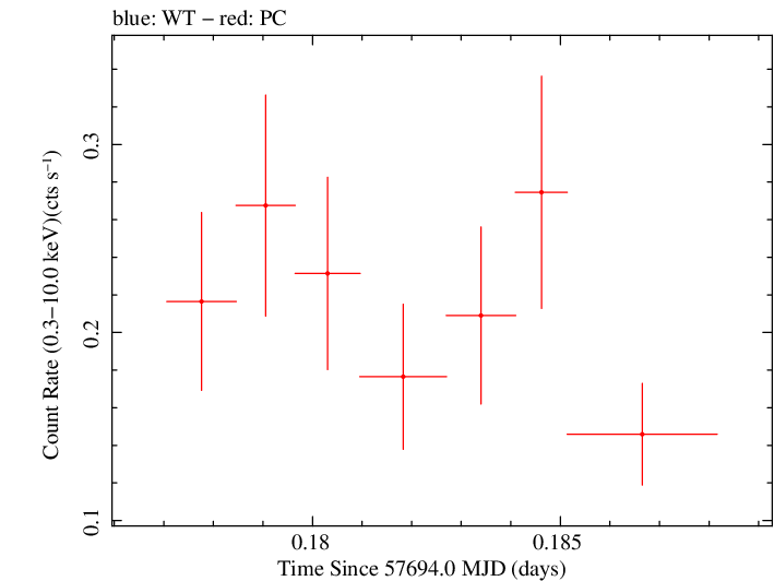 Swift light curve for Observation ID 00030720212