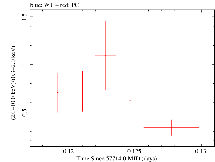 Swift hardness ratio for Observation ID 00030720213