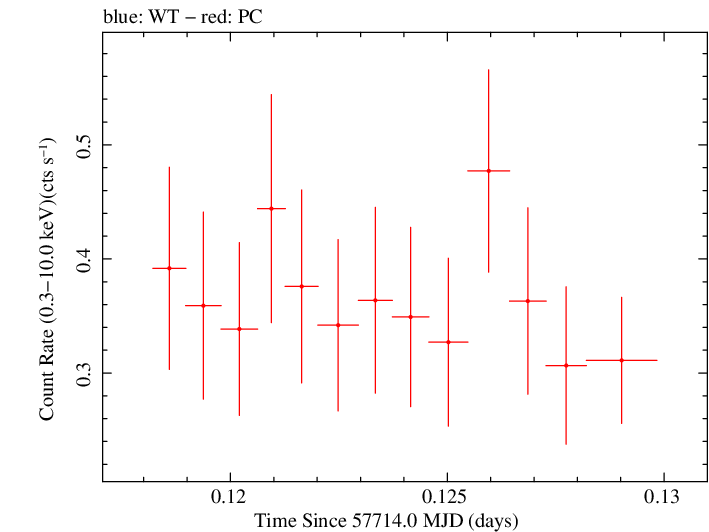 Swift light curve for Observation ID 00030720213