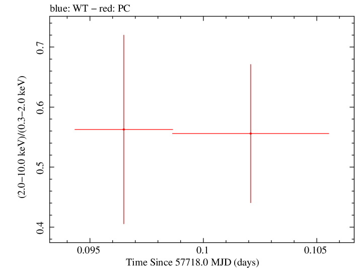 Swift hardness ratio for Observation ID 00030720214