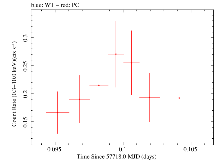 Swift light curve for Observation ID 00030720214