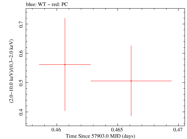 Swift hardness ratio for Observation ID 00030720215