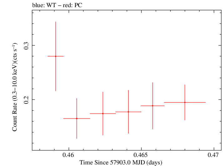 Swift light curve for Observation ID 00030720215