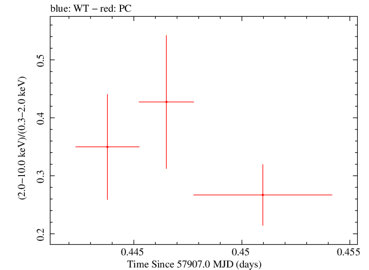 Swift hardness ratio for Observation ID 00030720216