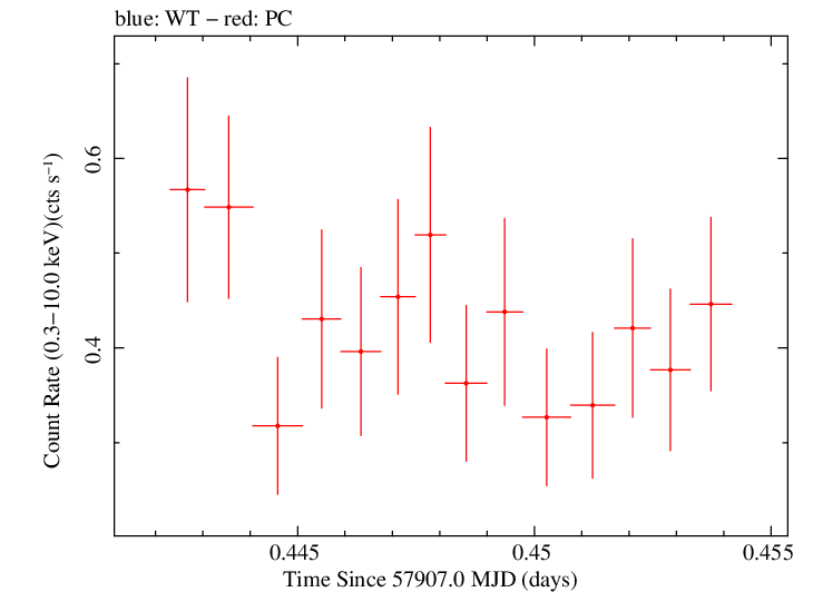Swift light curve for Observation ID 00030720216