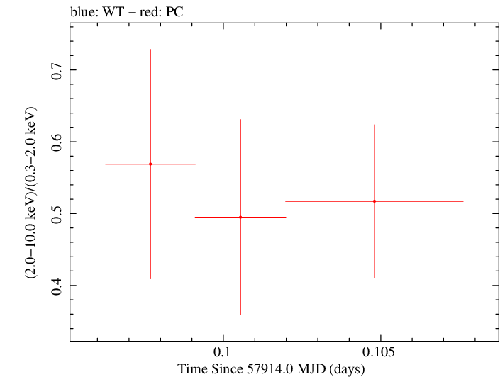 Swift hardness ratio for Observation ID 00030720217