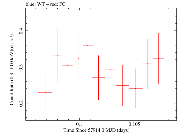 Swift light curve for Observation ID 00030720217