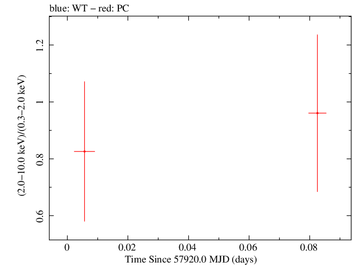 Swift hardness ratio for Observation ID 00030720219