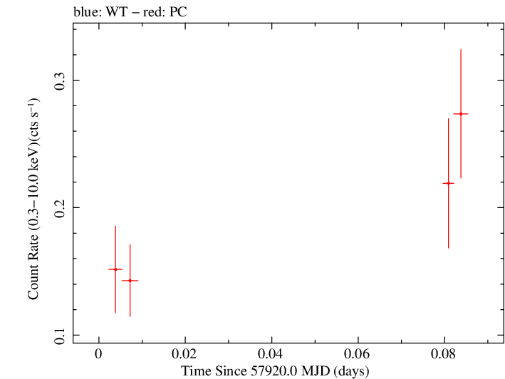 Swift light curve for Observation ID 00030720219