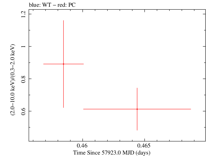 Swift hardness ratio for Observation ID 00030720220