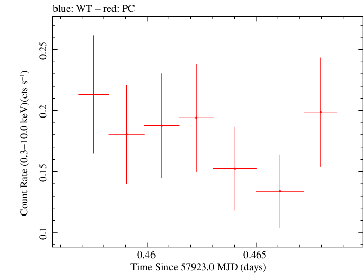 Swift light curve for Observation ID 00030720220