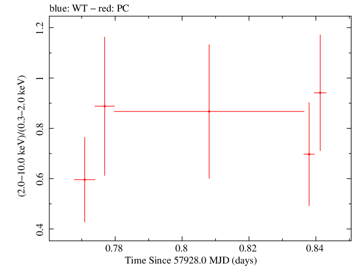 Swift hardness ratio for Observation ID 00030720221