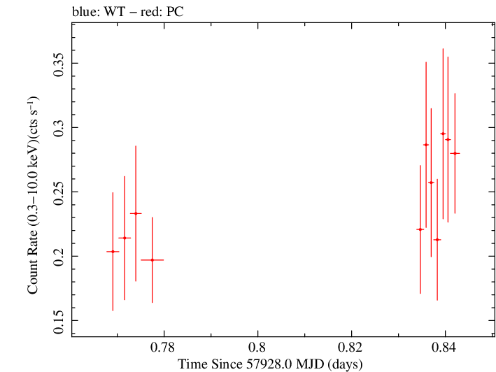 Swift light curve for Observation ID 00030720221