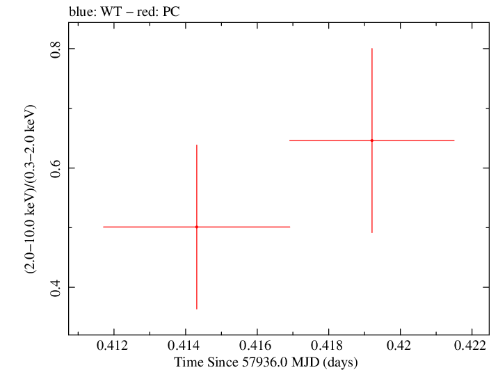 Swift hardness ratio for Observation ID 00030720222