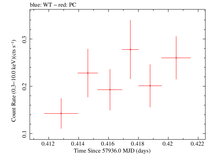 Swift light curve for Observation ID 00030720222