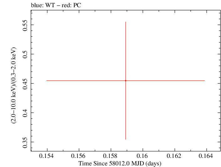 Swift hardness ratio for Observation ID 00030720223