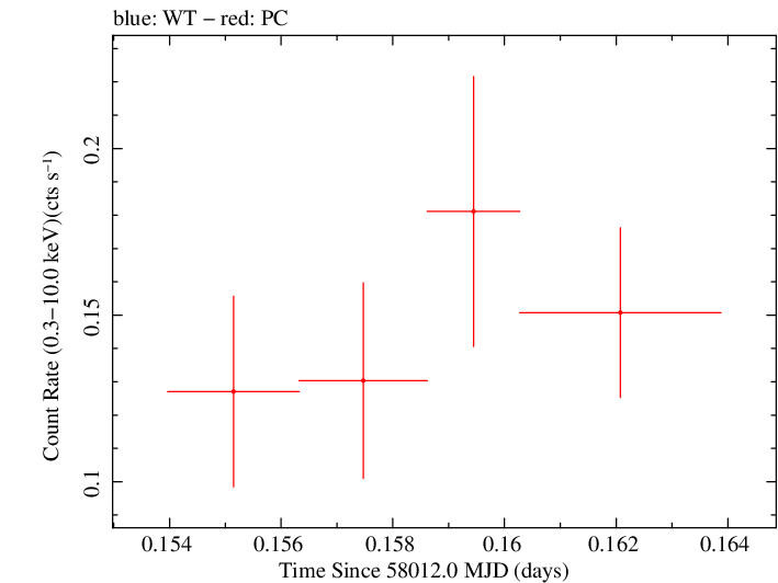 Swift light curve for Observation ID 00030720223