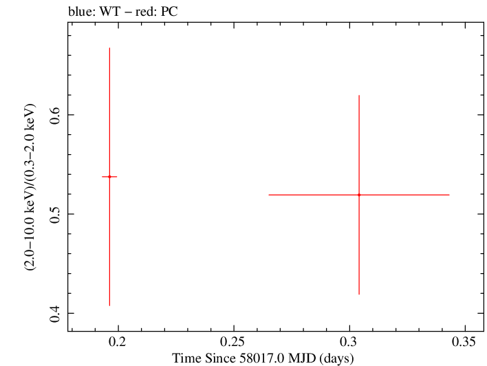 Swift hardness ratio for Observation ID 00030720224