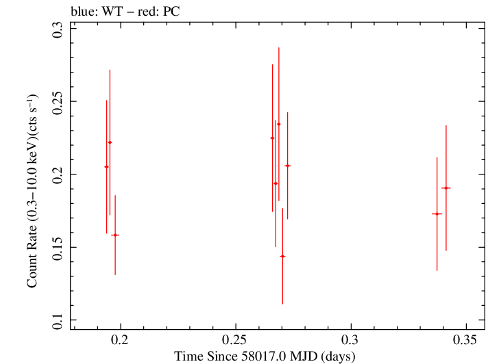 Swift light curve for Observation ID 00030720224