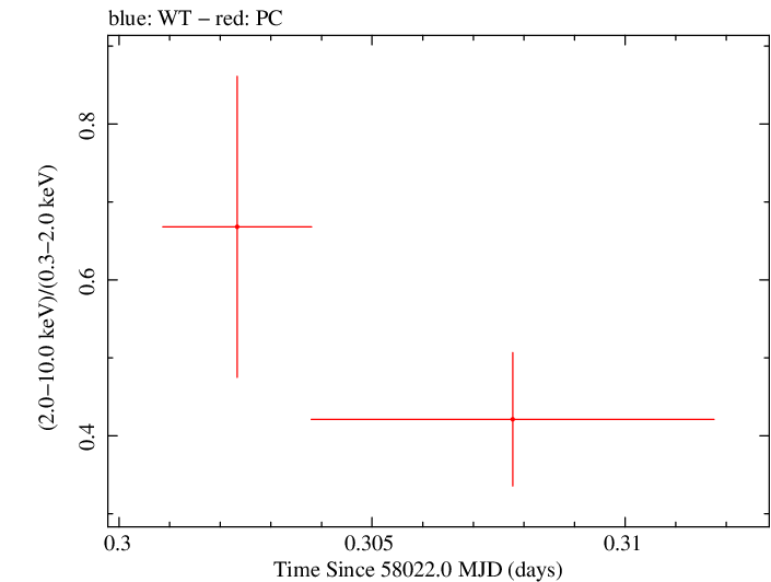 Swift hardness ratio for Observation ID 00030720225