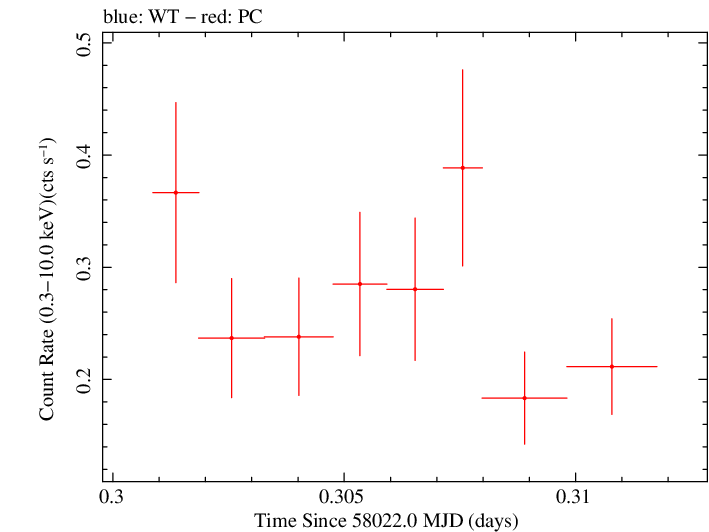 Swift light curve for Observation ID 00030720225