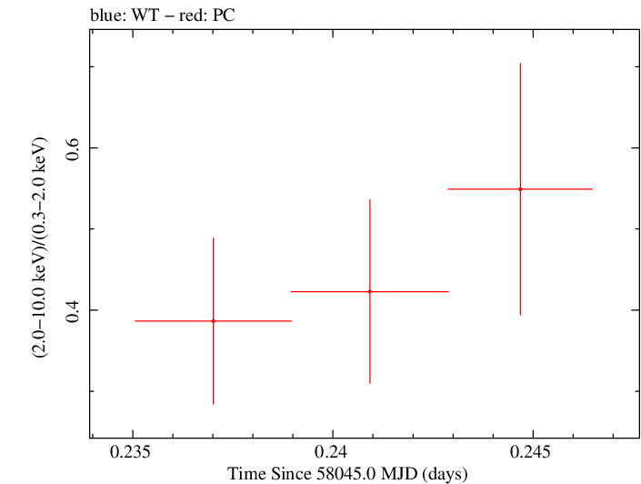 Swift hardness ratio for Observation ID 00030720226