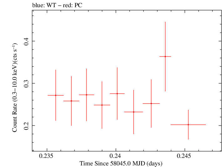Swift light curve for Observation ID 00030720226