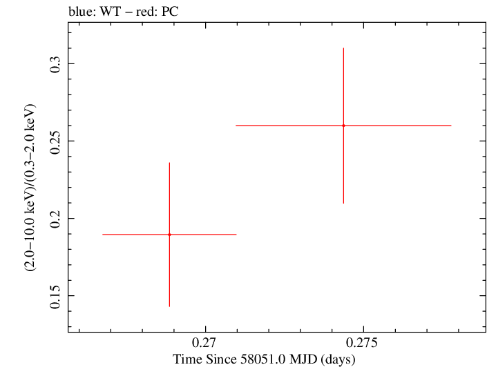 Swift hardness ratio for Observation ID 00030720227