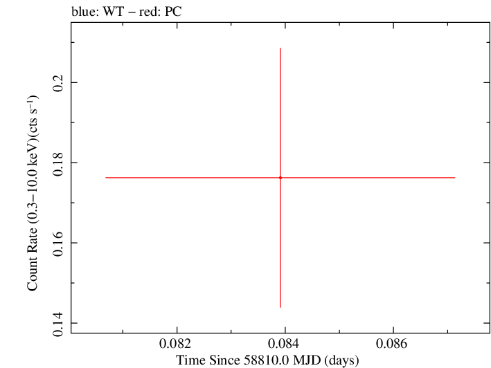 Swift light curve for Observation ID 00030720228