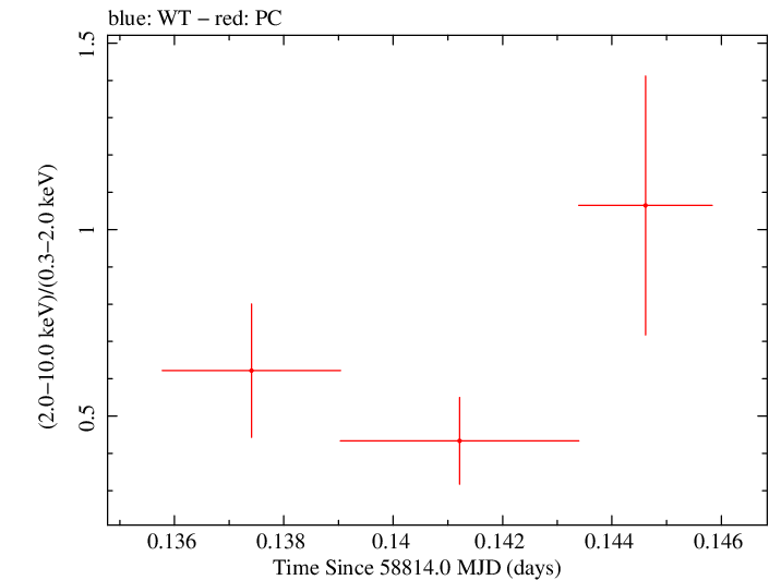 Swift hardness ratio for Observation ID 00030720230