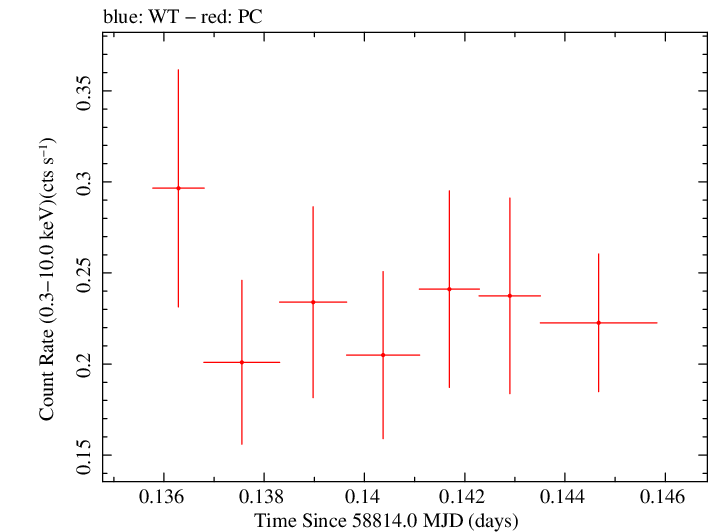 Swift light curve for Observation ID 00030720230