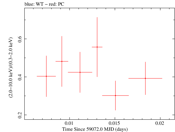 Swift hardness ratio for Observation ID 00030720231