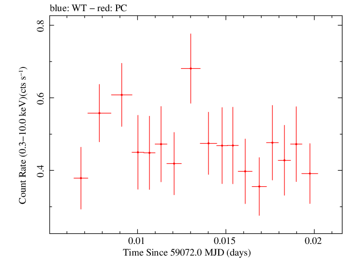 Swift light curve for Observation ID 00030720231