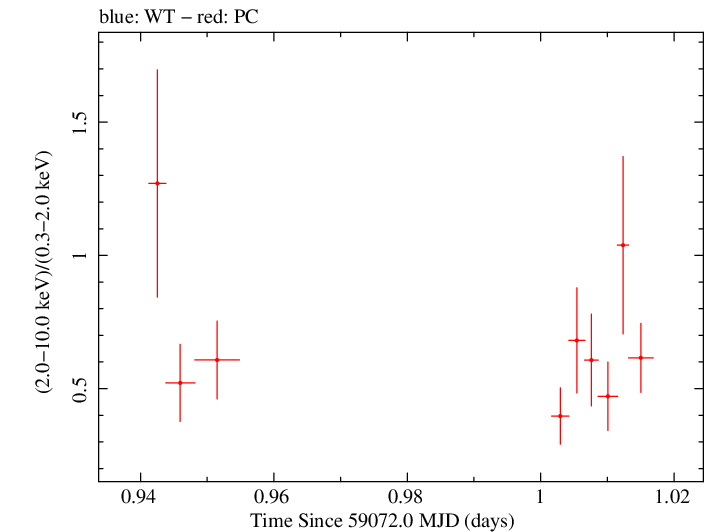 Swift hardness ratio for Observation ID 00030720232