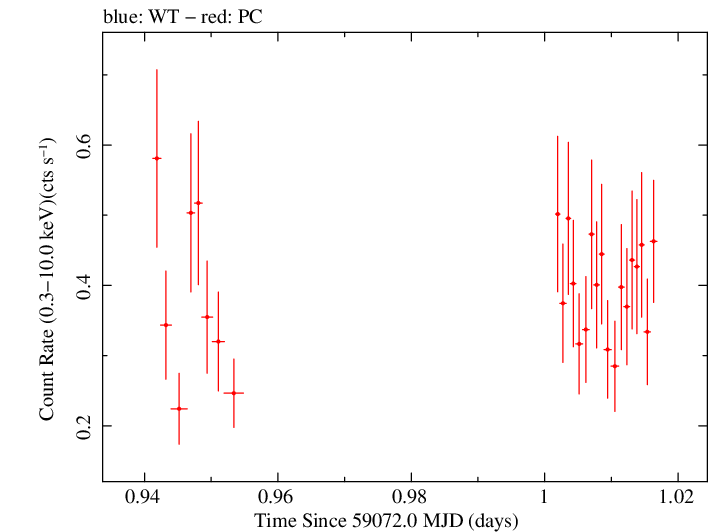 Swift light curve for Observation ID 00030720232