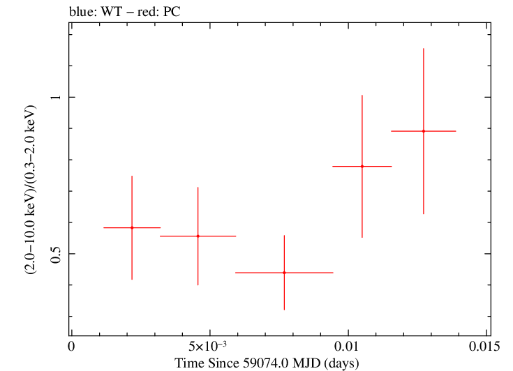 Swift hardness ratio for Observation ID 00030720234