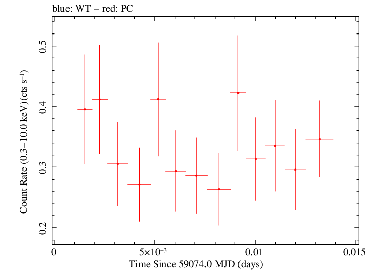 Swift light curve for Observation ID 00030720234