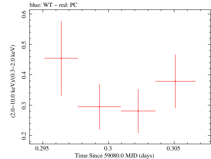 Swift hardness ratio for Observation ID 00030720235