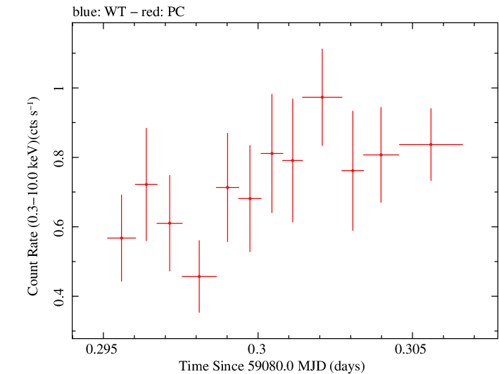 Swift light curve for Observation ID 00030720235