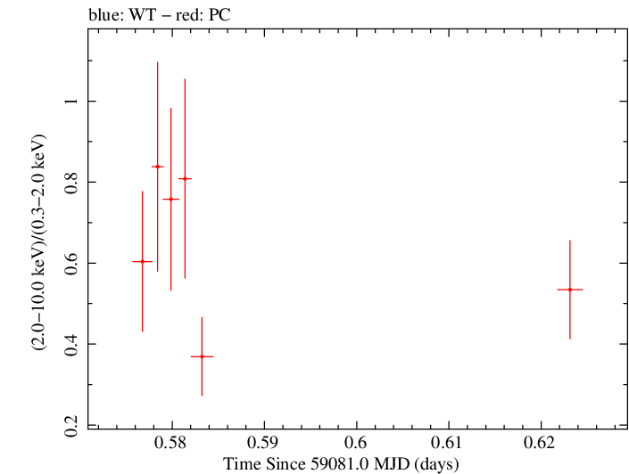 Swift hardness ratio for Observation ID 00030720236