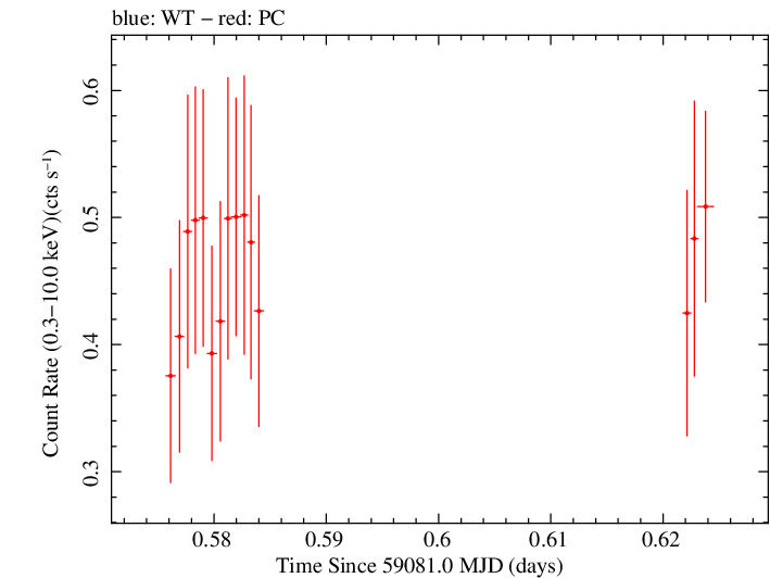Swift light curve for Observation ID 00030720236