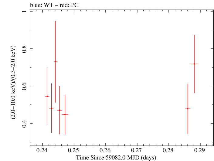 Swift hardness ratio for Observation ID 00030720237