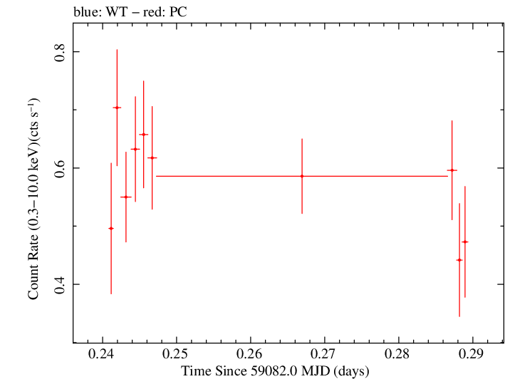 Swift light curve for Observation ID 00030720237